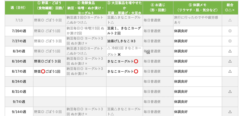 週ごとの腸活記録シート。8月下旬から3週間ぶんの食事の欄が空欄のまま